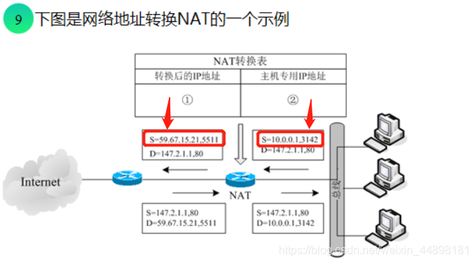 NAT地址图