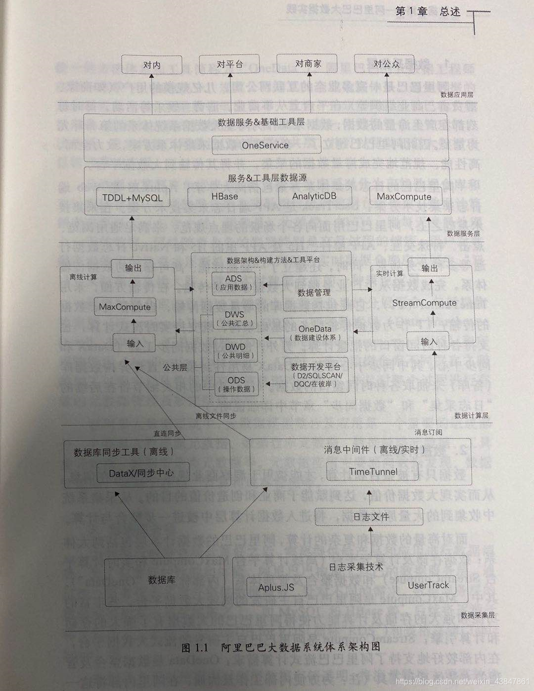 图1.1 阿里巴巴大数据系统体系架构图