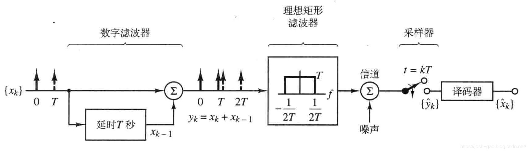 2.25-双二进制信号