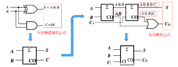 经典组合与时序电路 加法器 触发器 计数器 Mr 翟的博客 Csdn博客