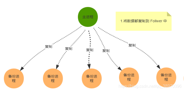 复制数据到Follower