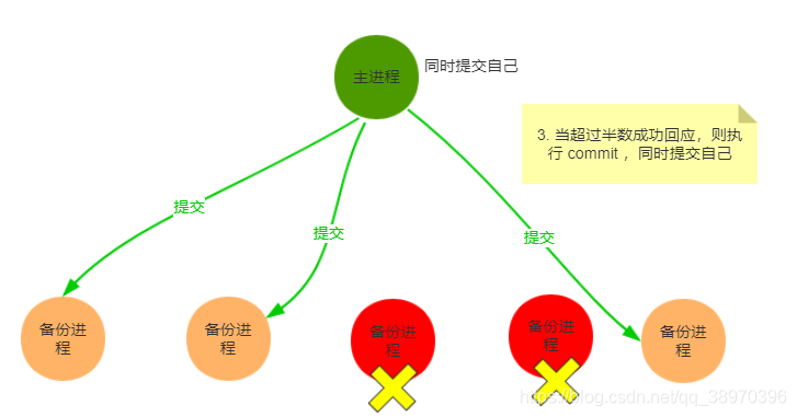 执行commit