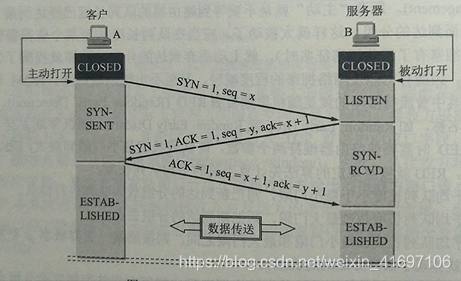 三次握手过程