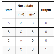 HDLbits答案更新系列12（3.2.5 Finite State Machines 3.2.2.5 Simple state transitions 3等 ）