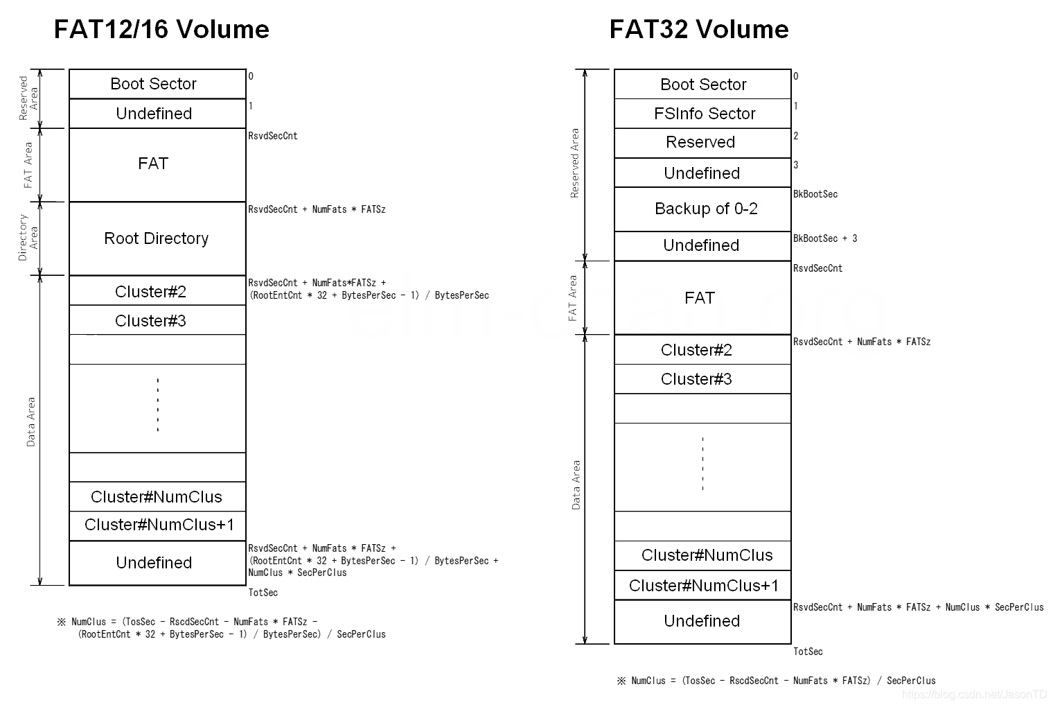 FAT格式映像