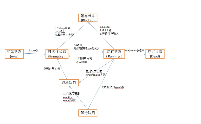 线程的状态与转换