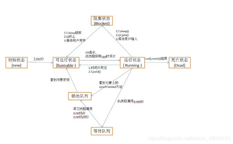 线程的状态与转换