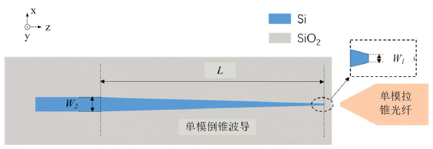 倒锥波导耦合器的典型结构示意图