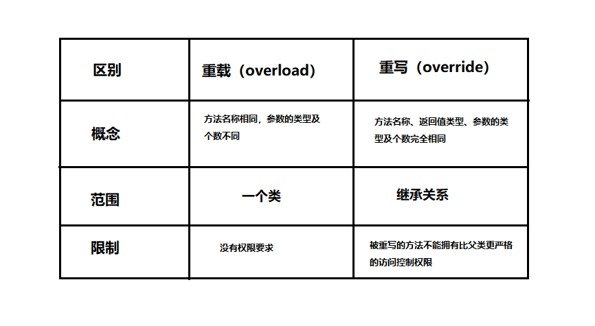 区分Java中的方法重载（Overload）和方法重写（Override）_java 判断方法是否是override-CSDN博客