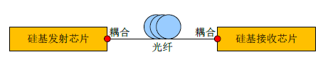 基本的硅基光互连结构