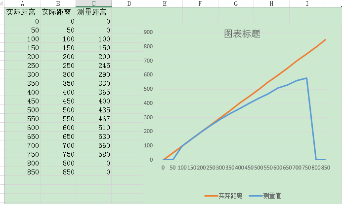 激光测距芯片VL53L0X的使用与代码