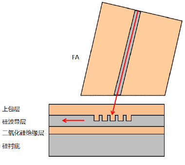 光栅垂直耦合示意图