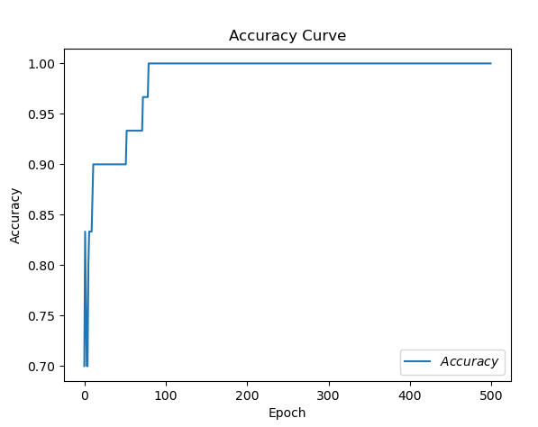 tensorflow中Adagrad优化器运用