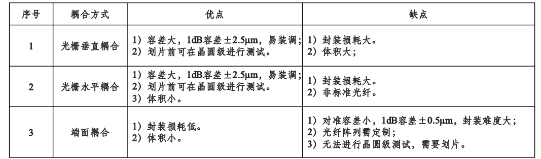 硅基芯片与光纤耦合及封装