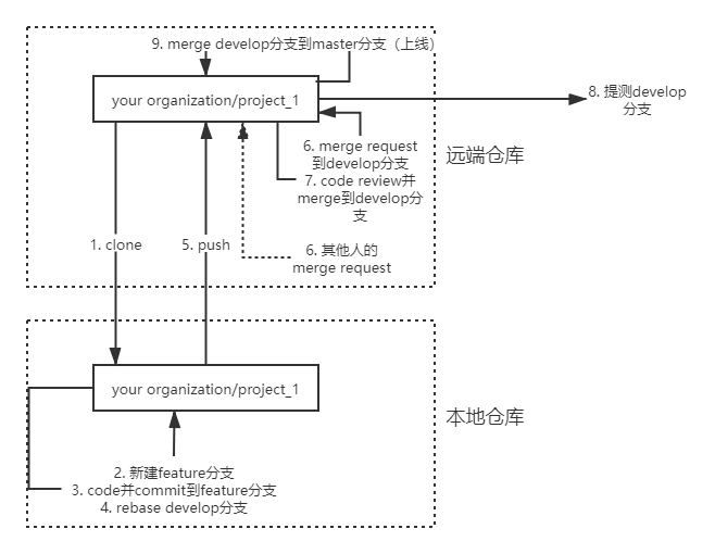 Git use process and branch management specifications - Programmer Sought