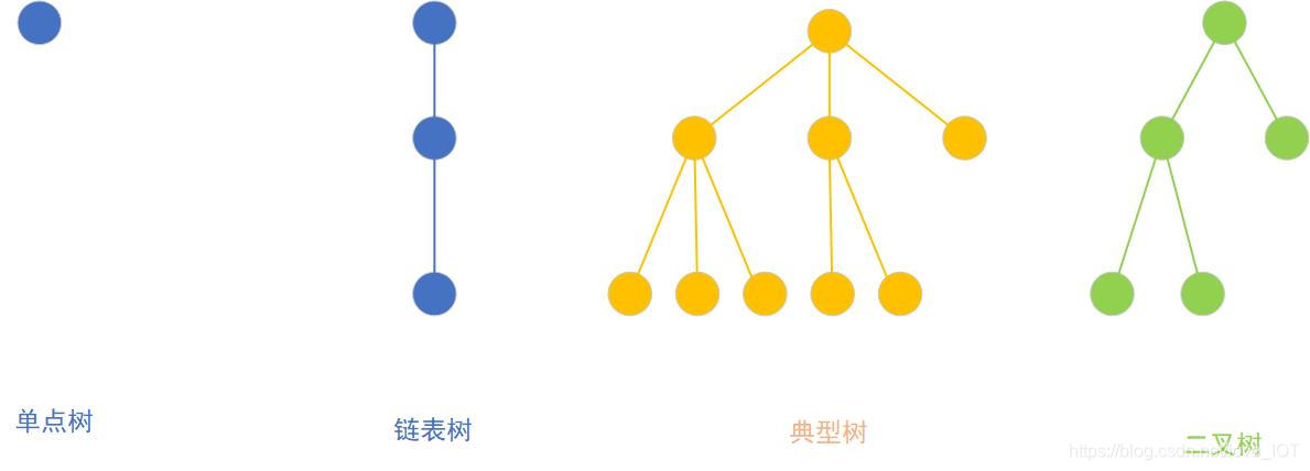 几种不同的树结构