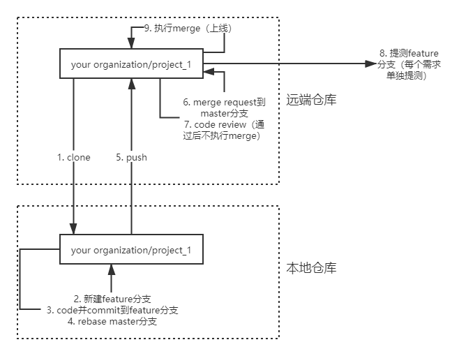 Git use process and branch management specifications - Programmer Sought