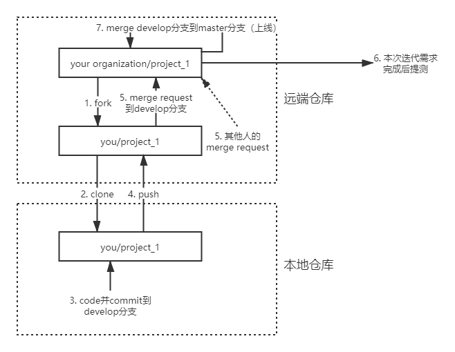 Git use process and branch management specifications - Programmer Sought