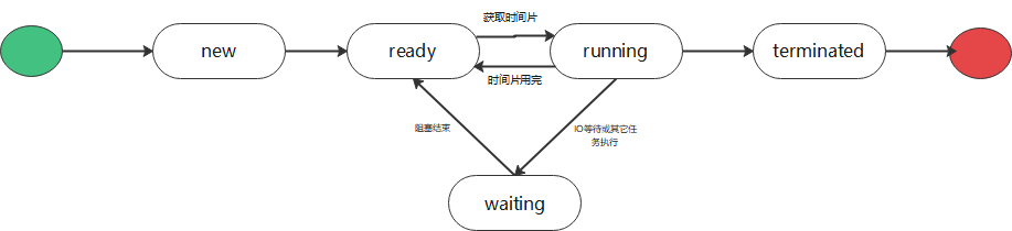 一文搞懂线程世界级难题——线程状态到底是6种还是5种！！！