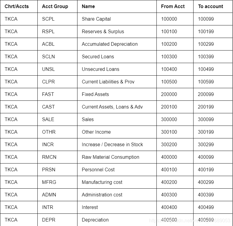 SAP FICO Account Group(group chart of accounts)账户组_account group怎么看