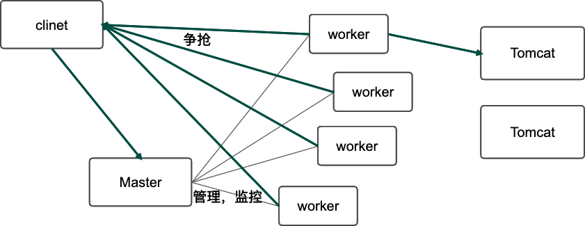 Nginx(七)：nginx原理解析