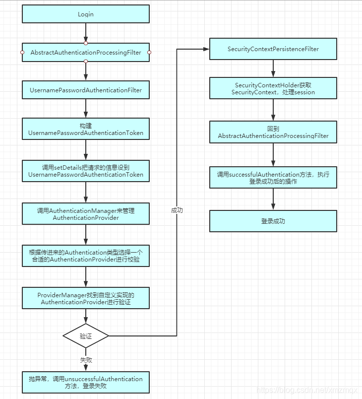 【SpringBoot】SpringSecurity执行流程图_spring boot security 图-CSDN博客