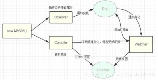 利用ViewModel实现其响应式