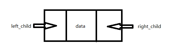 二叉树节点示意图: