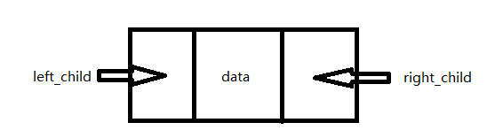 二叉树节点示意图：