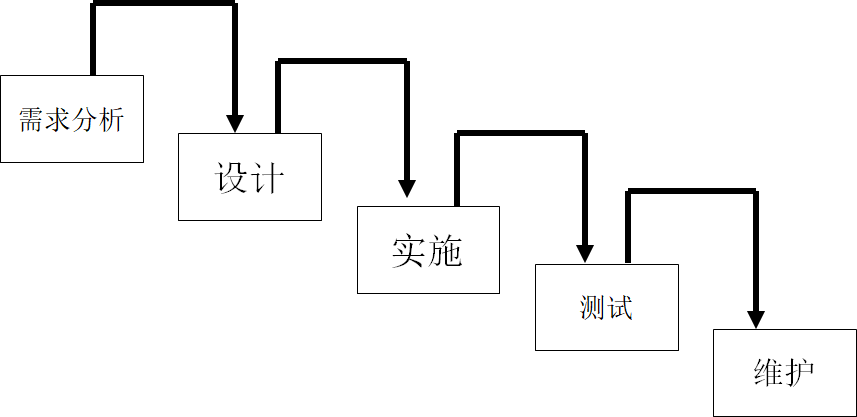 IMAU 软件项目管理 期末复习总结 第三章[通俗易懂]