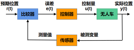 无人车位置的闭环控制图