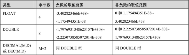 MySQL中的浮点数类型和定点数类型