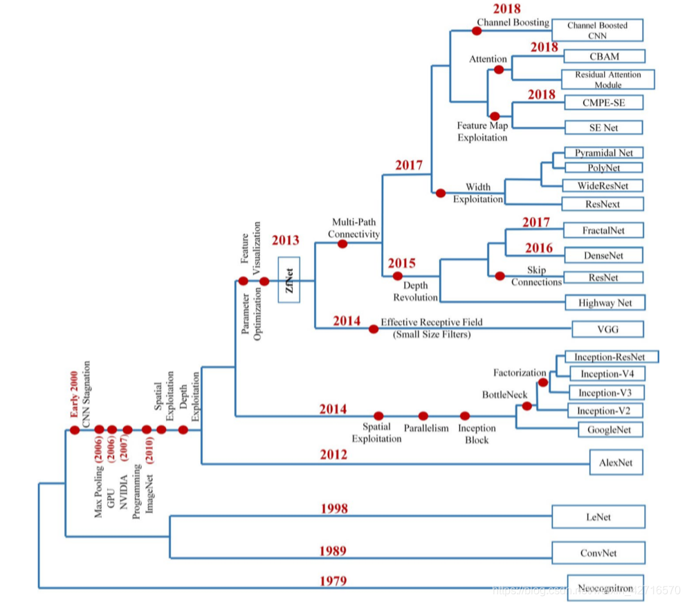 街景字符编码识别项目学习笔记(四)CNN介绍及字符识别模型的pytorch实现人工智能weixin42716570的博客-