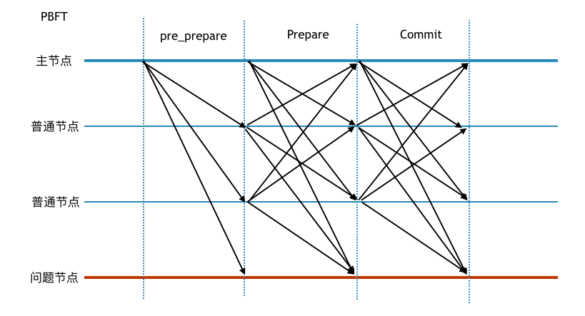 PBFT 为什么PBFT 需要2次Prepare区块链chhaozeng的专栏-