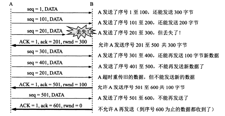 可变窗口实现流量控制实例