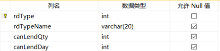 创建的读者类别表