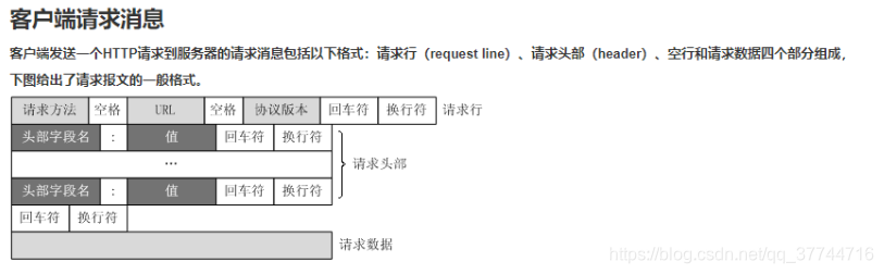 Http数据包