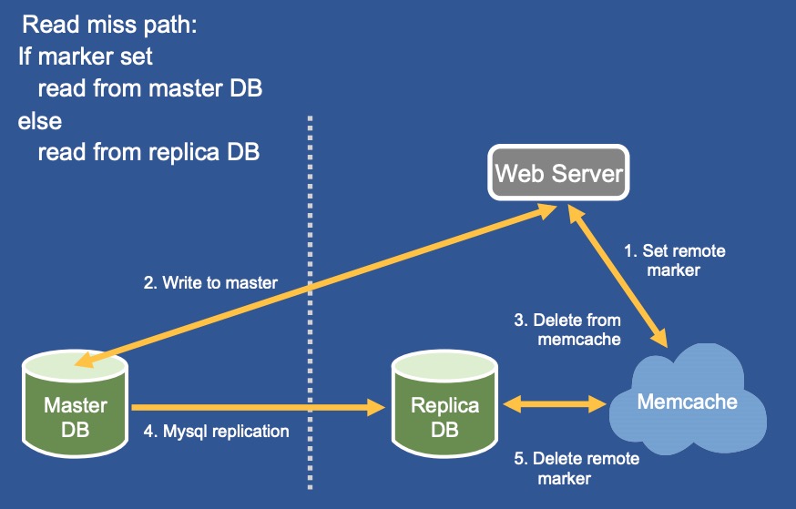 Scaling Memcache at Facebook论文理解