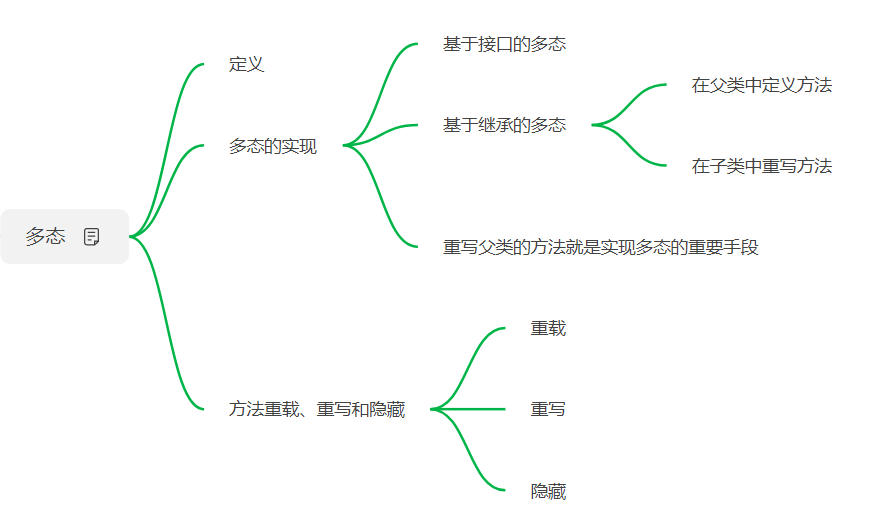 C#中基于继承的多态是如何实现的。c#Liuxm-