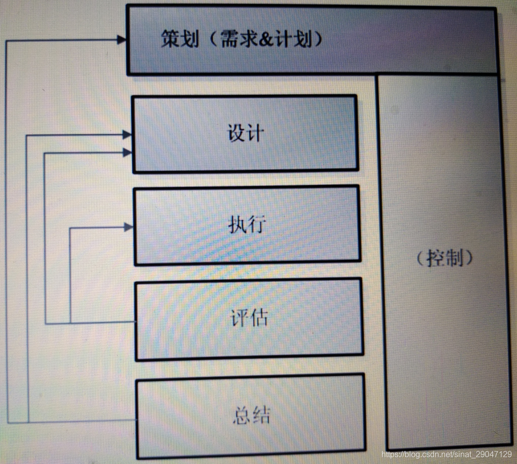 [外链图片转存失败,源站可能有防盗链机制,建议将图片保存下来直接上传(img-vNMOlC7r-1590498381683)(第4章 【熟悉阶段：软件测试流程】规范的软件测试流程.assets/image-20200526151008132.png)]