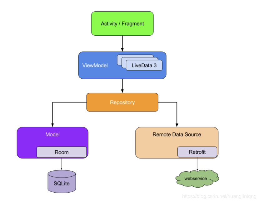 我的MVVM 开源小项目已发布~数据库黄林晴-