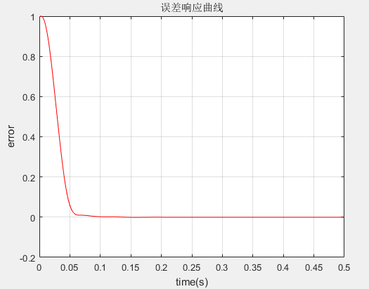 pid控制曲线图图片