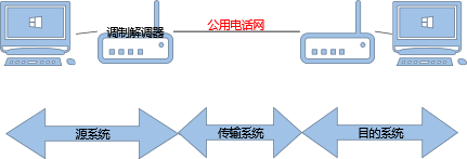 数据通信模型