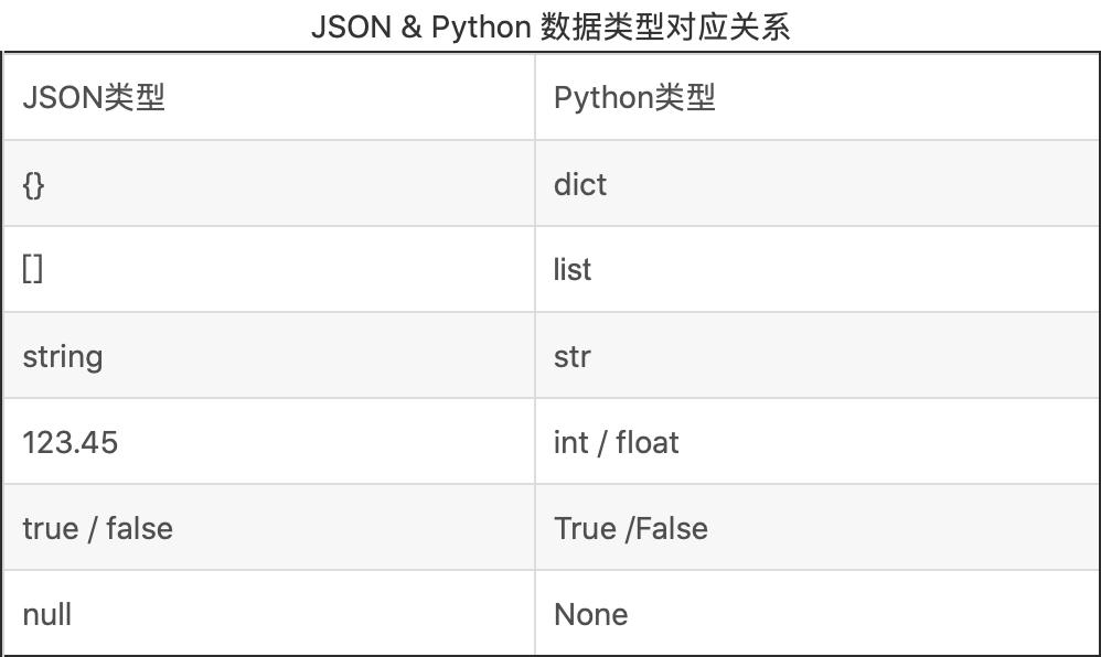 python数据类型转化--JSON_template render 含有none 转json-CSDN博客