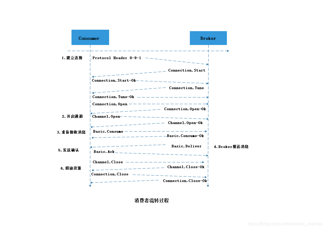 [外链图片转存失败,源站可能有防盗链机制,建议将图片保存下来直接上传(img-DL6jDxQu-1590500878253)(assets/消费者流转过程图.bmp)]