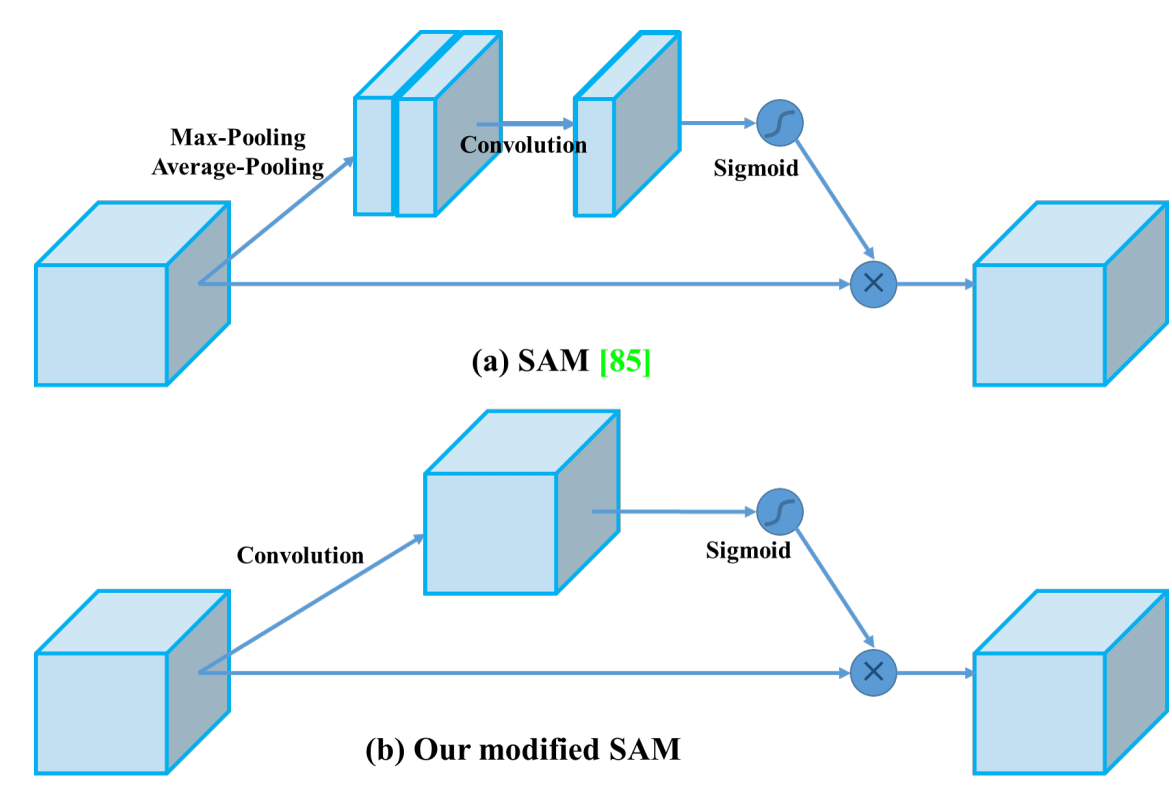 Object network is