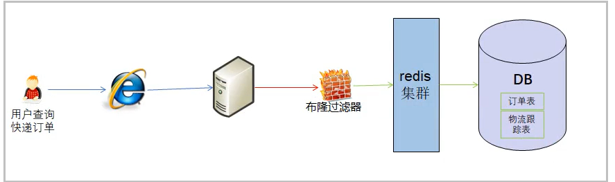 【redis知识点整理】 ---  从guava源码的角度简单聊聊布隆过滤器数据库nrsc-