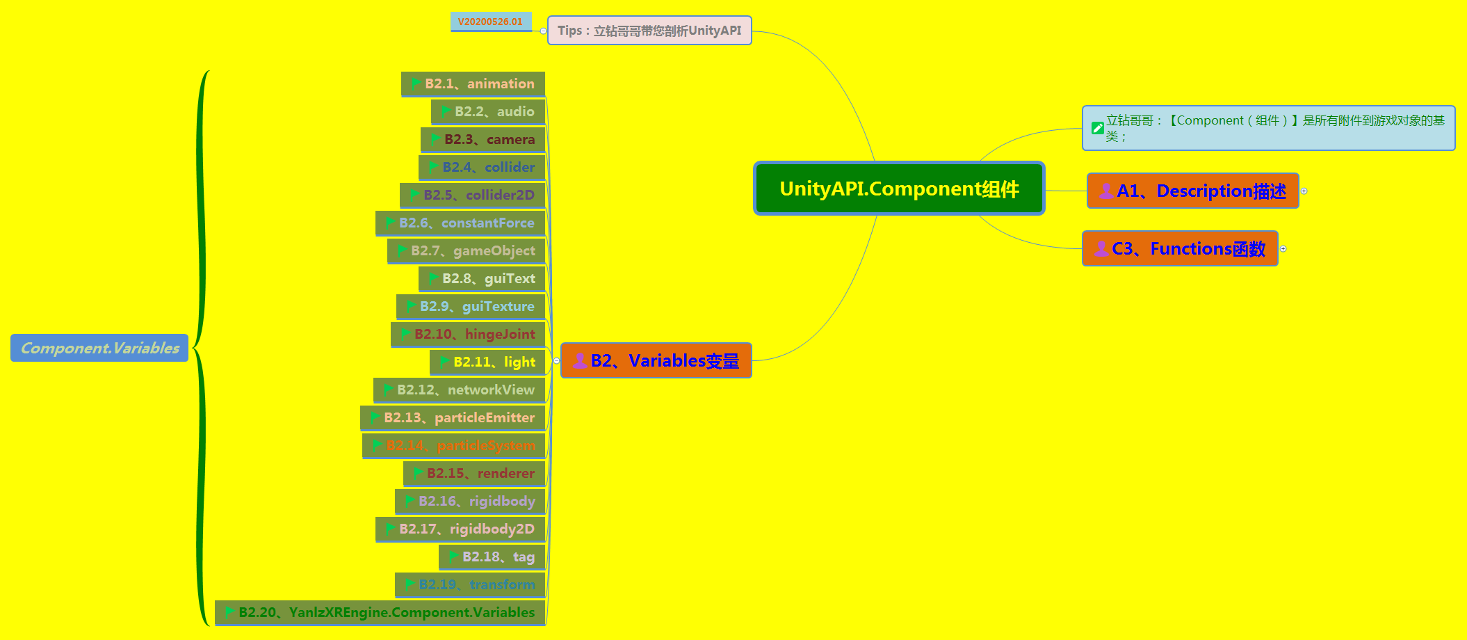 《UnityAPI.Component组件》（Yanlz+Unity+SteamVR+云技术+5G+AI+VR云游戏+GetComponent+SendMessage+Tag+立钻哥哥++OK++）游戏VRunSoftYanlz的博客-