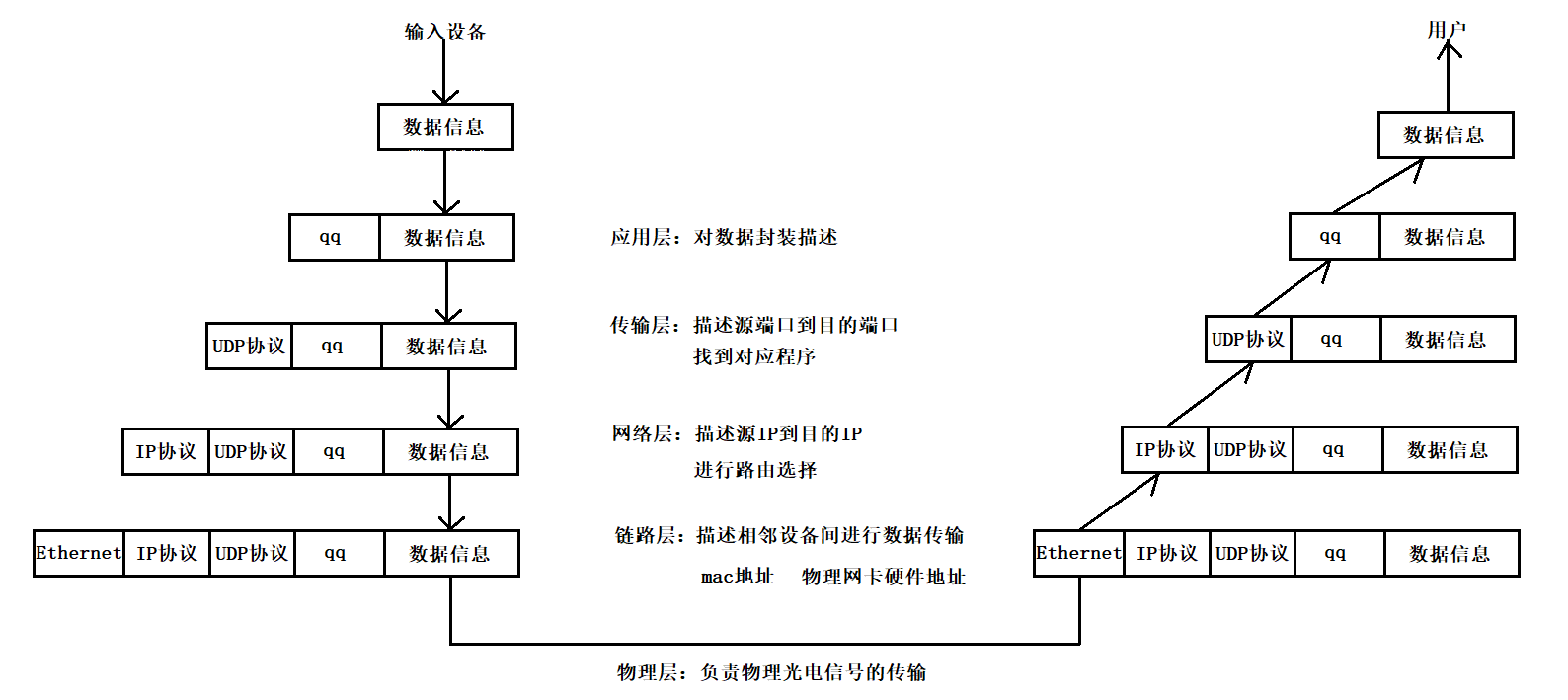 Linux网络通信：网络通信基础