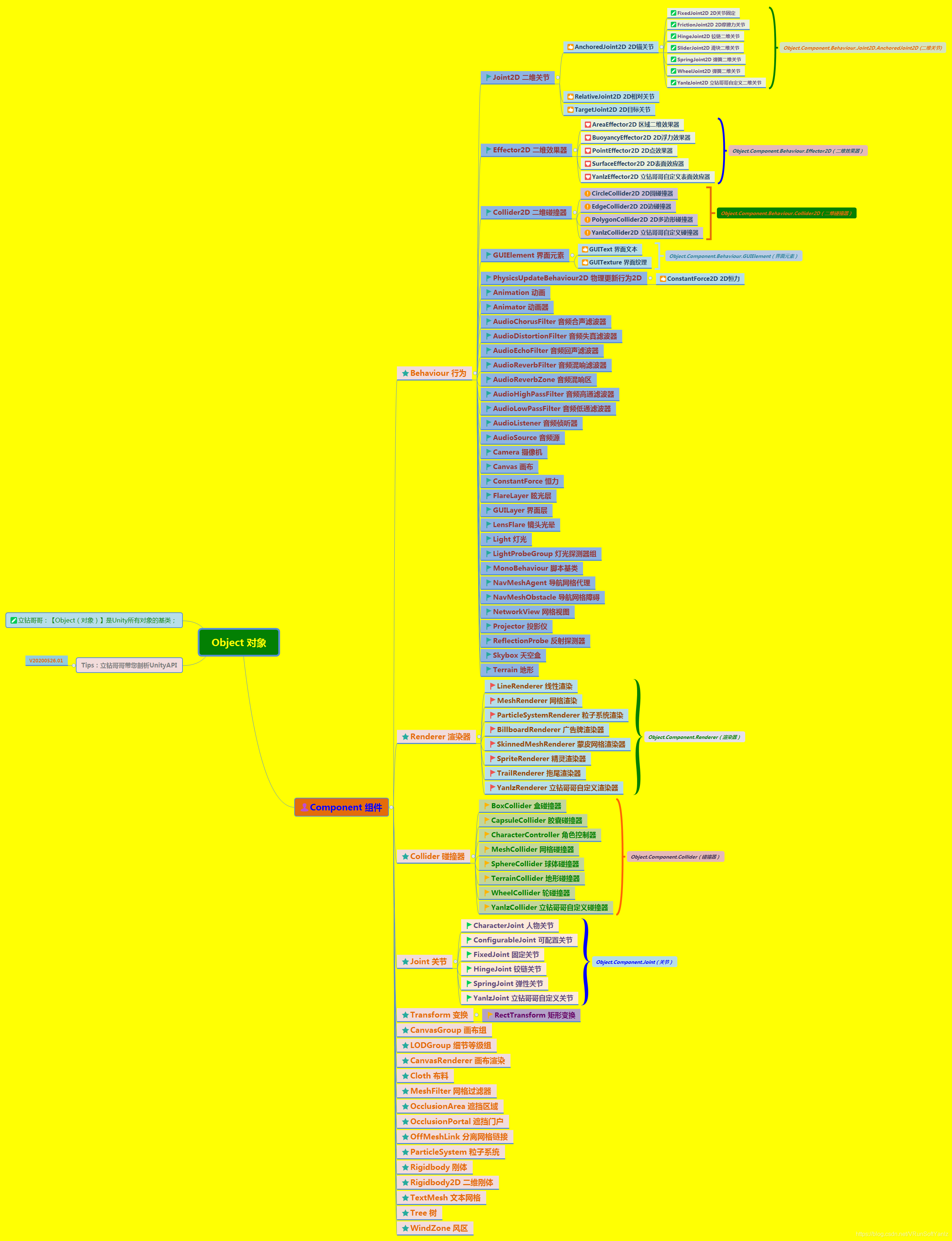 《UnityAPI.Component组件》(Yanlz+Unity+SteamVR+云技术+5G+AI+VR云游戏+GetComponent+SendMessage+Tag+立钻哥哥++OK++)游戏VRunSoftYanlz的博客-